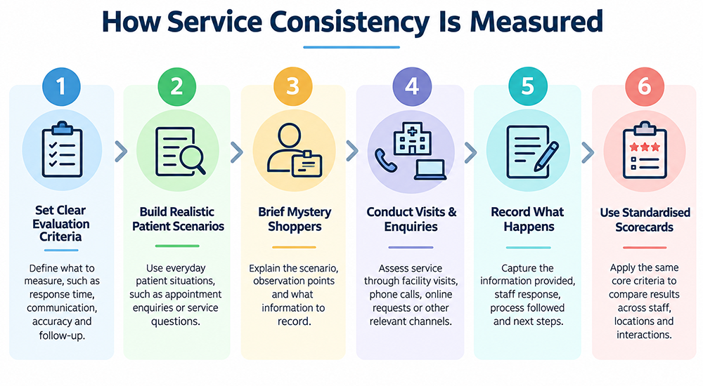 Mystery Shopping Service Consistency copy