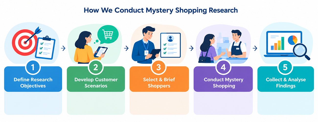 Mystery Shopping Research Process